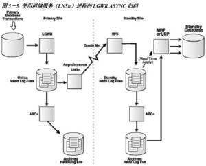 10g Data Guard概述